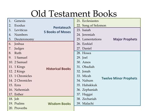 how many books make up the old testament? and is there a definitive answer?