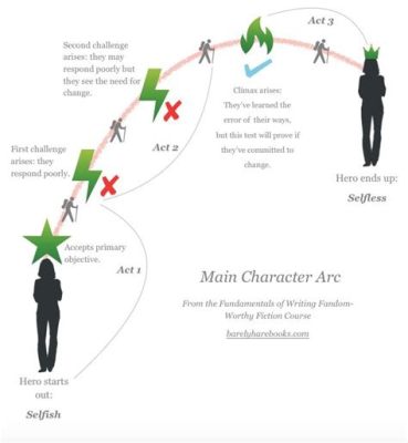 what is an arc in books: exploring the journey of characters