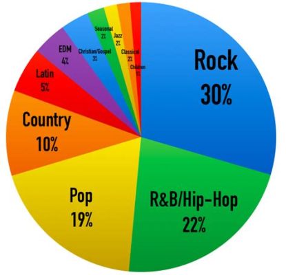 what is the most popular genre of music